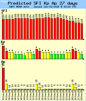 Predicted SFI Kp Ap for next 27 days