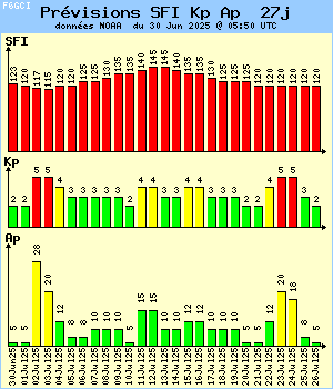 SFI Kp Ap  27 jours